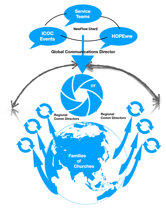 ICOC 3.0 Communications graphic 5