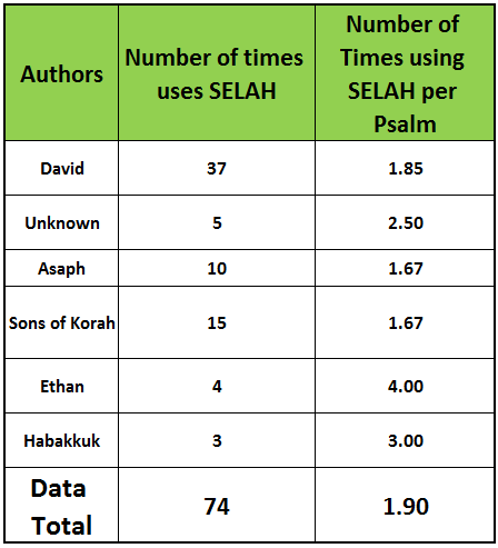 Selah Per psalm