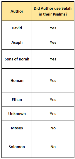 Selah useage